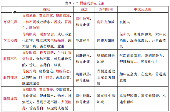 執(zhí)業(yè)藥師備考知識：胃痛的概述和辨證治療！