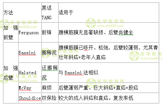 疝修補術(shù)的術(shù)式及適應(yīng)證