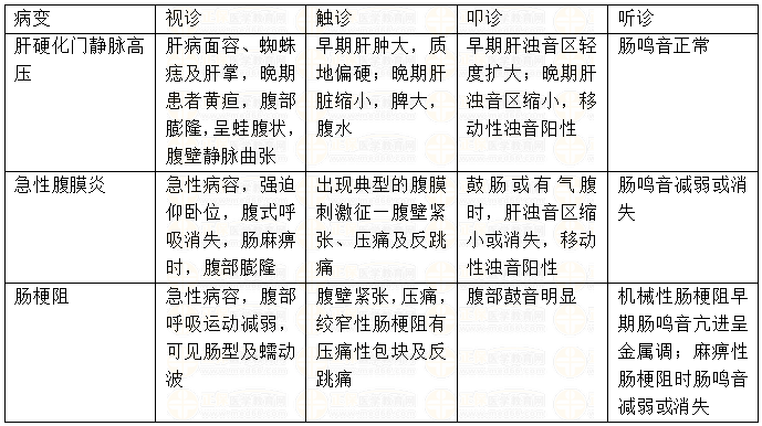 腹部常見(jiàn)疾病的體征