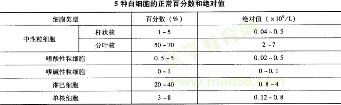 白細胞的正常值