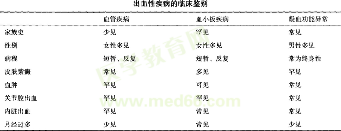 出血性疾病的鑒別