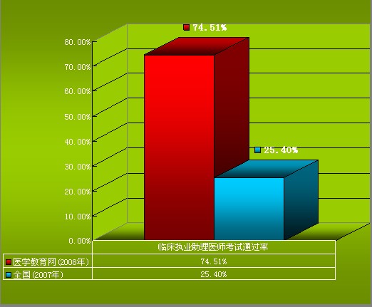 臨床執(zhí)業(yè)助理醫(yī)師考試通過率