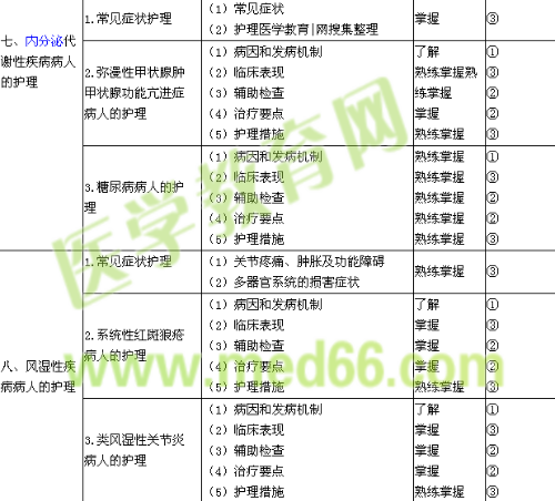 2019年初級護師考試大綱-內科護理學