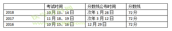 分數線往年公布時間