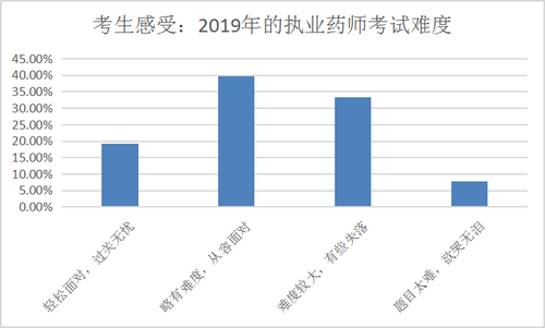 【數(shù)據(jù)分析】執(zhí)業(yè)藥師備考最好從幾月開(kāi)始？往年考生都這么做！