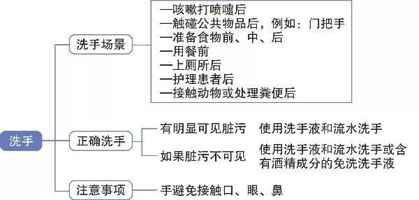 洗手的注意事項(xiàng)