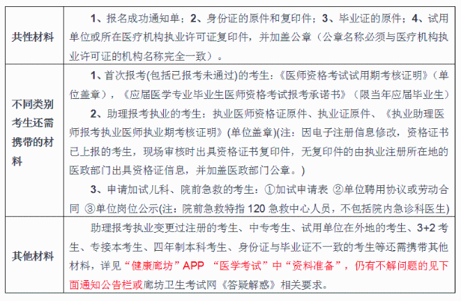 廊坊2020年醫(yī)師資格考試報(bào)名材料