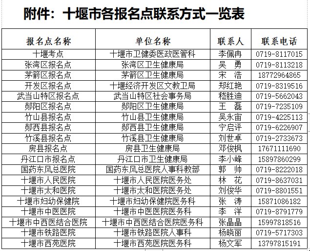 十堰考點(diǎn)2020年度醫(yī)師資格考試現(xiàn)場(chǎng)確認(rèn)（網(wǎng)上資格審核）的通知