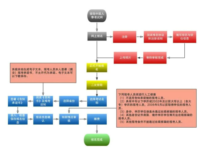 2019年執(zhí)業(yè)藥師報考流程大改變！趕緊收藏！【詳解每一步操作】