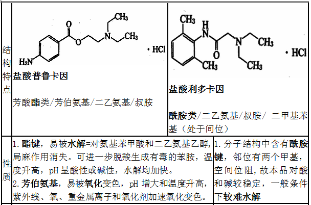 鹽酸普魯卡因、鹽酸利多卡因結(jié)構(gòu)特點(diǎn)、性質(zhì)和用途