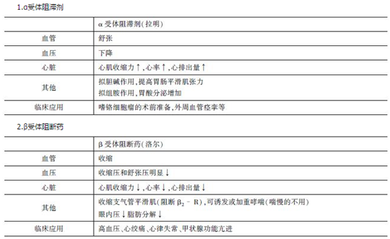 腎上腺受體阻斷藥