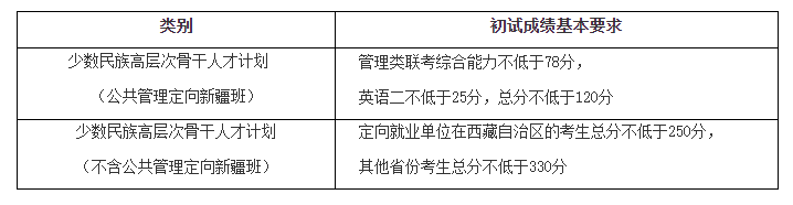 北京師范大學2020少數(shù)民族復試分數(shù)線