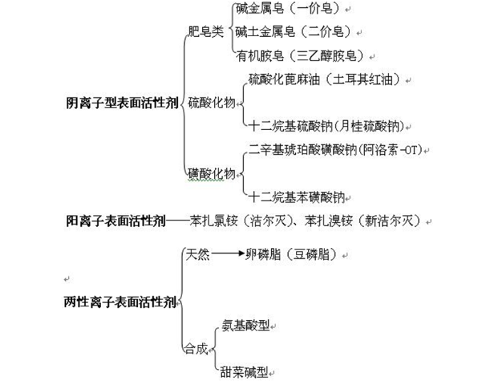 表面活性劑的分類