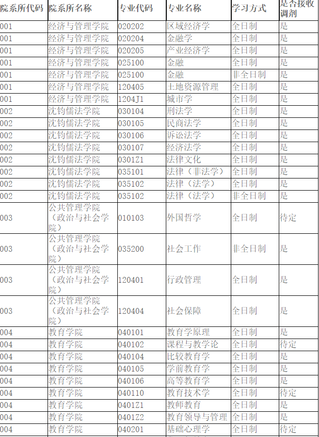 杭州師范大學(xué)調(diào)劑情況1