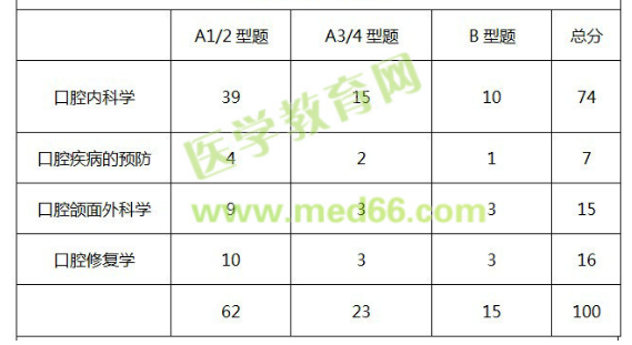 專業(yè)知識(shí)分值