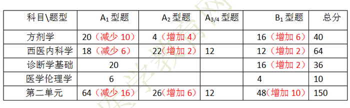 第二單元分值占比