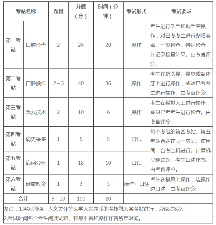 口腔技能考試時(shí)間及各站內(nèi)容