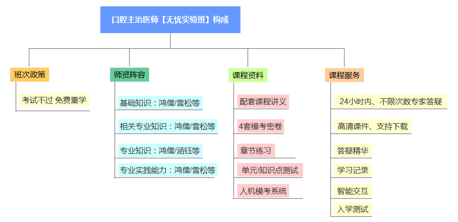 口腔主治醫(yī)師無(wú)憂實(shí)驗(yàn)班