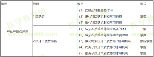 牙體牙髓病用藥