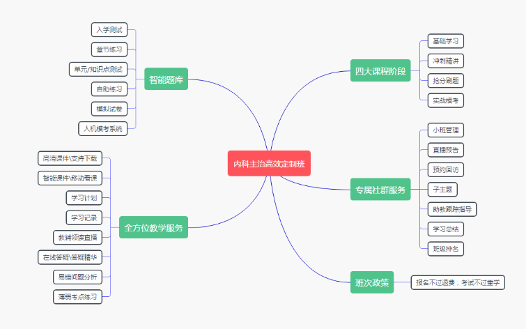 內(nèi)科主治高效定制班