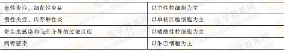 炎癥細胞種類和主要功能