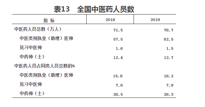 表13