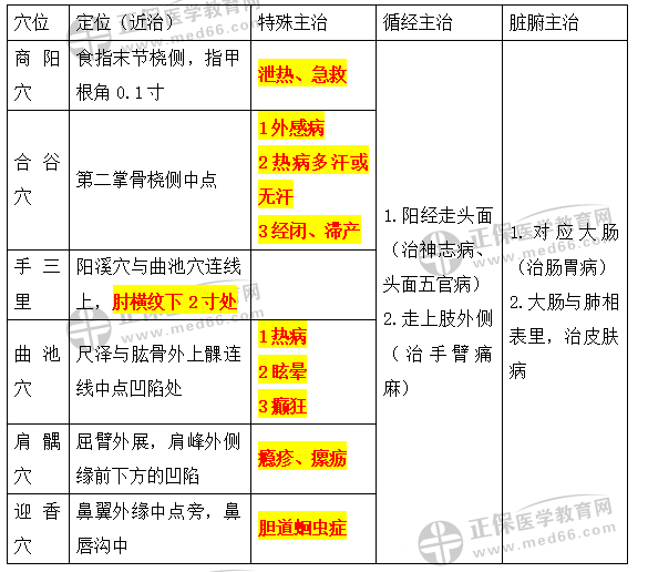 6.手陽(yáng)明大腸經(jīng)穴