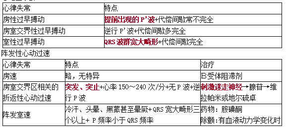 過早搏動