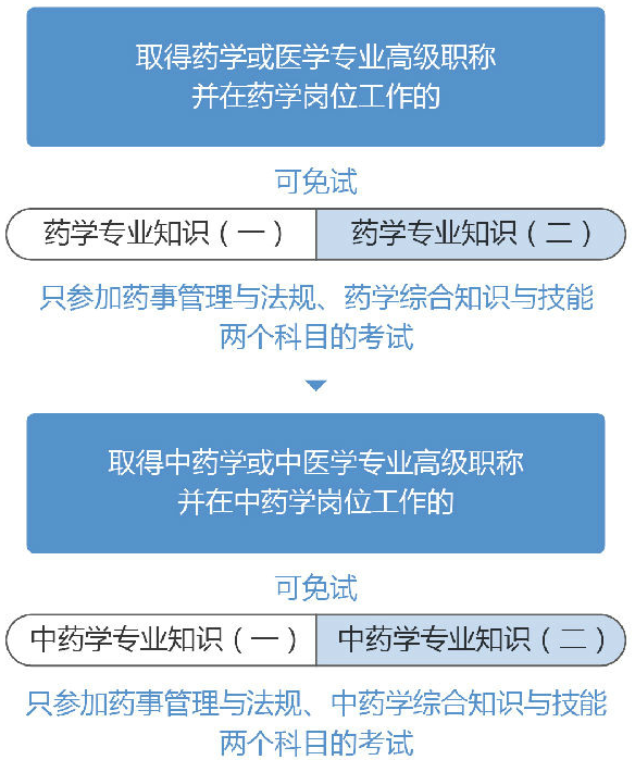 2020年執(zhí)業(yè)藥師考生報(bào)名所需具備條件?。ǜ綀?bào)名入口）