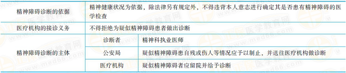 精神障礙的診斷精神障礙的診斷應(yīng)當(dāng)以精神健康狀況為依據(jù)。除法律另有規(guī)定外，不得違背本人意志進(jìn)行確定其是否患有精神障礙的醫(yī)學(xué)檢查。醫(yī)療機(jī)構(gòu)接到送診的疑似精神障礙患者，不得拒絕為其作出診斷