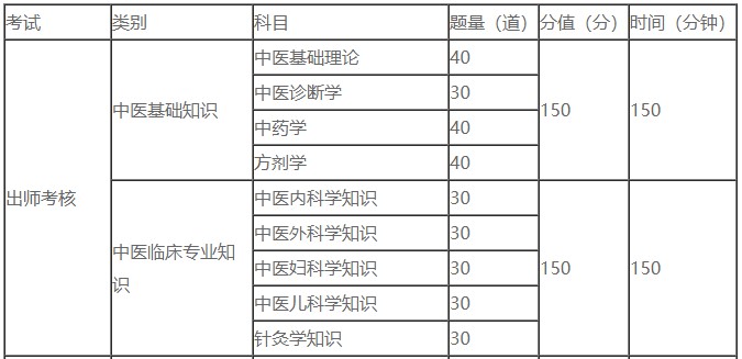 出師考核考試綜合筆試題型題量