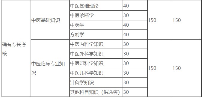 確有專長考試綜合筆試題型題量