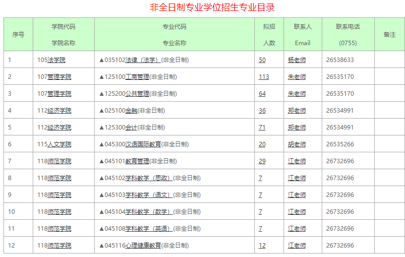 深圳大學(xué)2021非全日制招生專業(yè)目錄