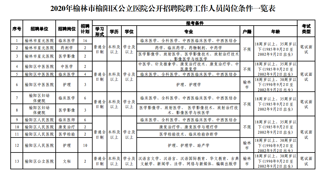 2020年陜西省榆林市多家醫(yī)院招聘60名衛(wèi)生技術(shù)人員啦（院聘）！招聘單位：榆陽區(qū)區(qū)屬公立醫(yī)院