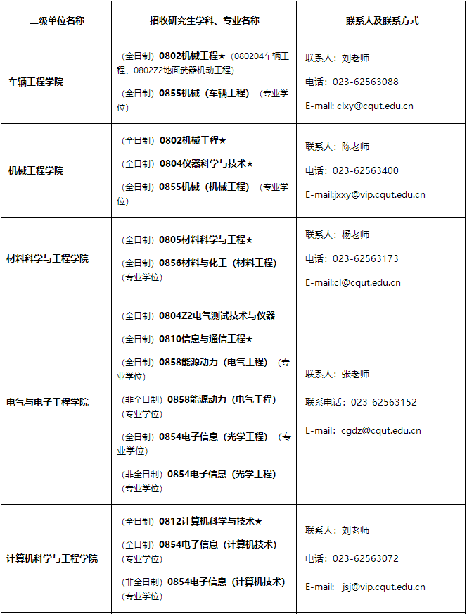 重慶理工大學(xué)2021年招收碩士研究生學(xué)科、專業(yè)一覽表