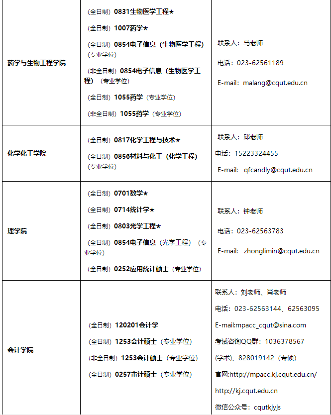 重慶理工大學(xué)2021年招收碩士研究生學(xué)科、專業(yè)一覽表1