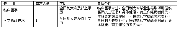 福建省2020年南平市建陽區(qū)婦幼保健院招聘臨床醫(yī)學和醫(yī)學檢驗技術人員啦