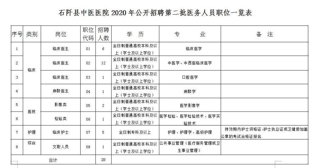 2020年貴州省石阡縣中醫(yī)醫(yī)院10月份第二批公開招聘32名工作人員啦1