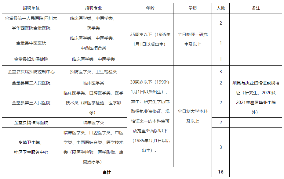 成都市金堂縣（四川?。?020年秋季赴外招聘醫(yī)療崗啦