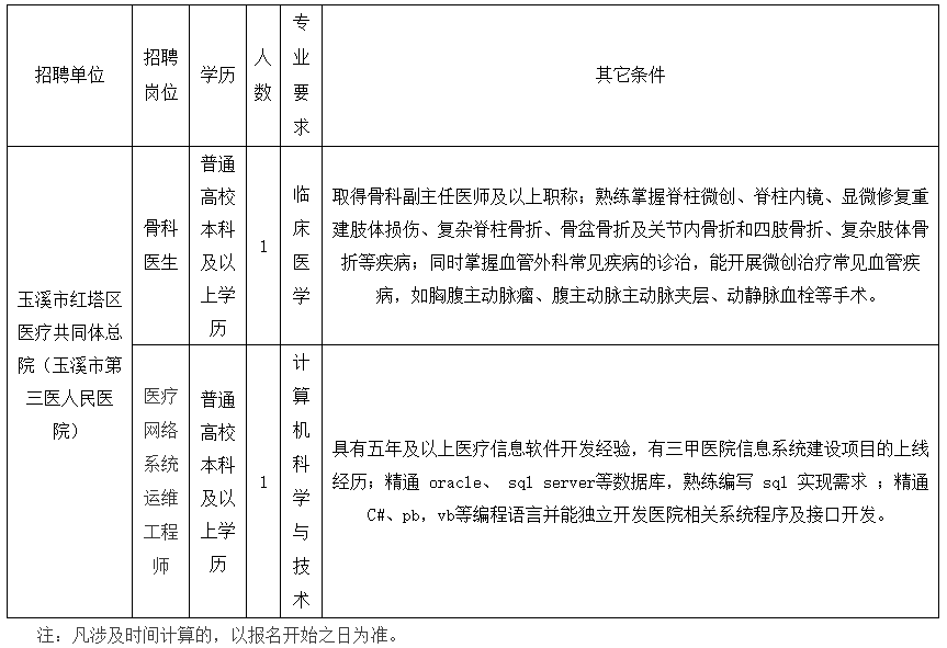 玉溪市紅塔區(qū)醫(yī)共體（云南?。?020年公開(kāi)招聘衛(wèi)生類(lèi)工作人員啦