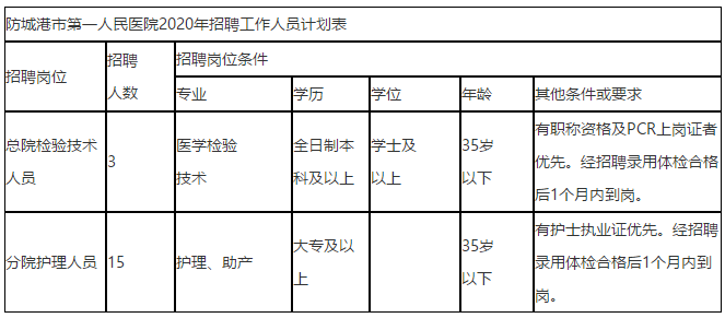 2020年11月份廣西防城港市第一人民醫(yī)院招聘18名衛(wèi)生技術(shù)人員啦