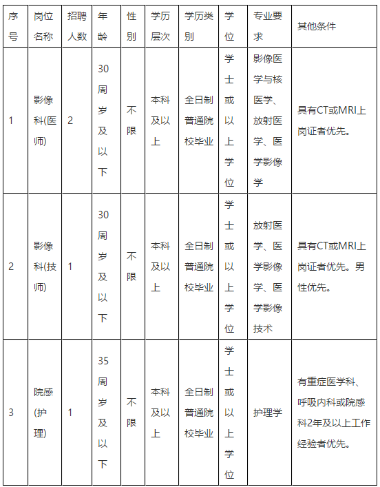 2020年11月福州肺科醫(yī)院（福建?。┱衅羔t(yī)師崗位啦