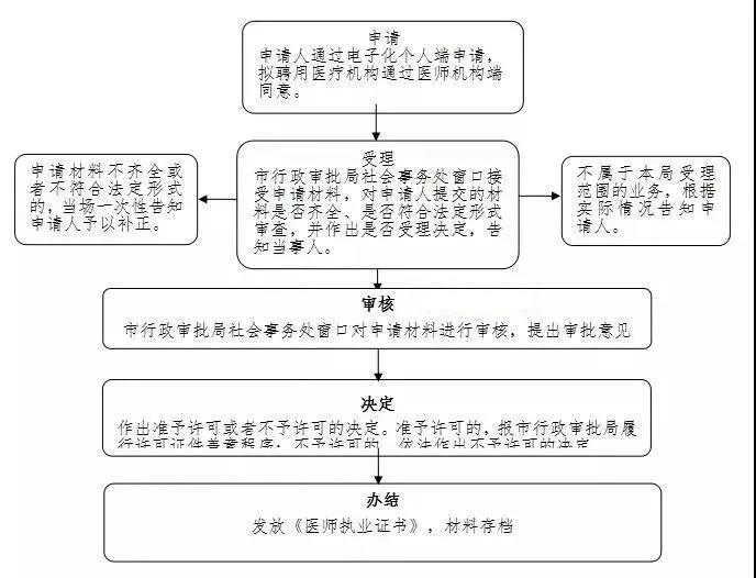 醫(yī)師電子化注冊(cè)流程12