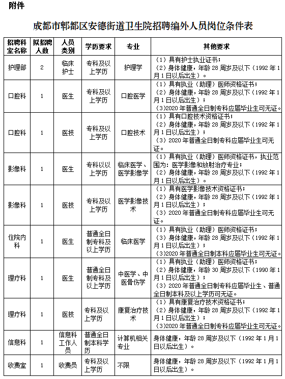 四川省成都市郫都區(qū)安德街道衛(wèi)生院2020年招聘醫(yī)師、護(hù)士等崗位啦