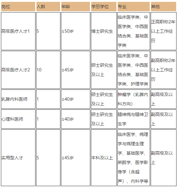 2021年重慶大學(xué)附屬腫瘤醫(yī)院招聘高級(jí)醫(yī)療實(shí)用型人才崗位計(jì)劃