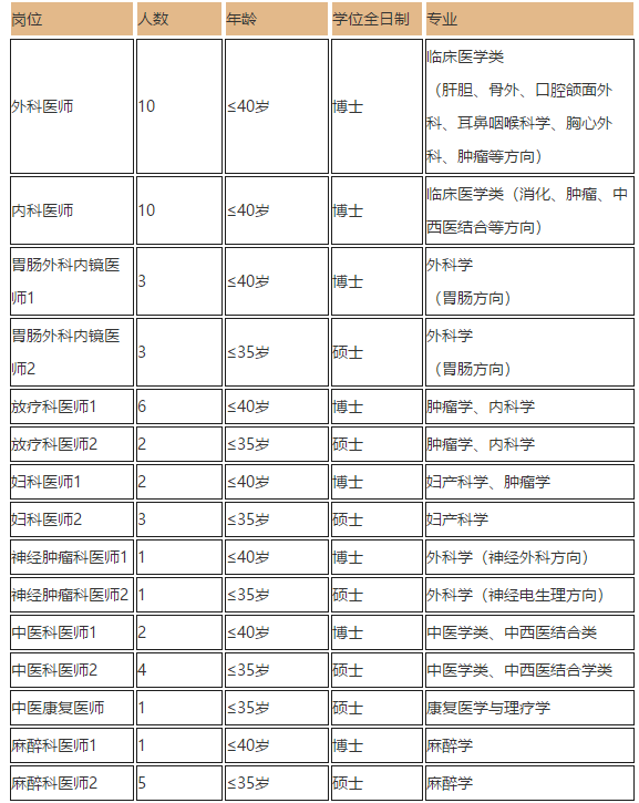 2021年重慶大學附屬腫瘤醫(yī)院招聘醫(yī)療人才崗位計劃1