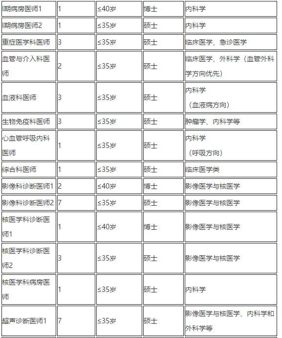 2021年重慶大學附屬腫瘤醫(yī)院招聘醫(yī)療人才崗位計劃2