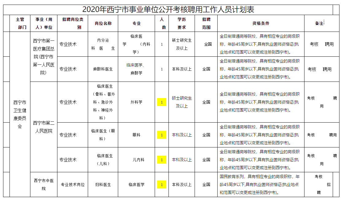 西寧市衛(wèi)健委事業(yè)單位【青海】2020年11月份面向社會公開考核招聘專業(yè)技術人員啦