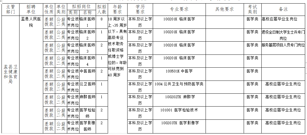 2020年下半年山西省陽泉市盂縣醫(yī)療招聘考試崗位計劃表