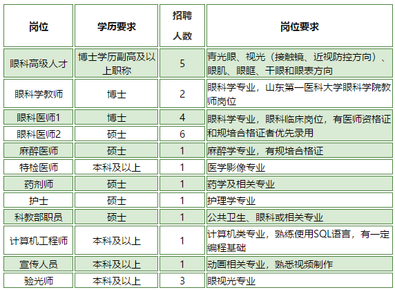 2020年下半年山東第一醫(yī)科大學附屬眼科醫(yī)院招聘醫(yī)療崗啦